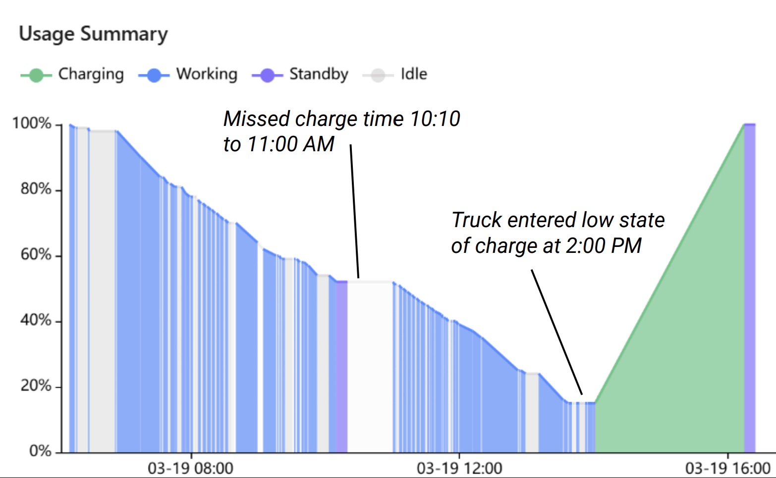 Big Joe Pulse Telematics Usage Summary